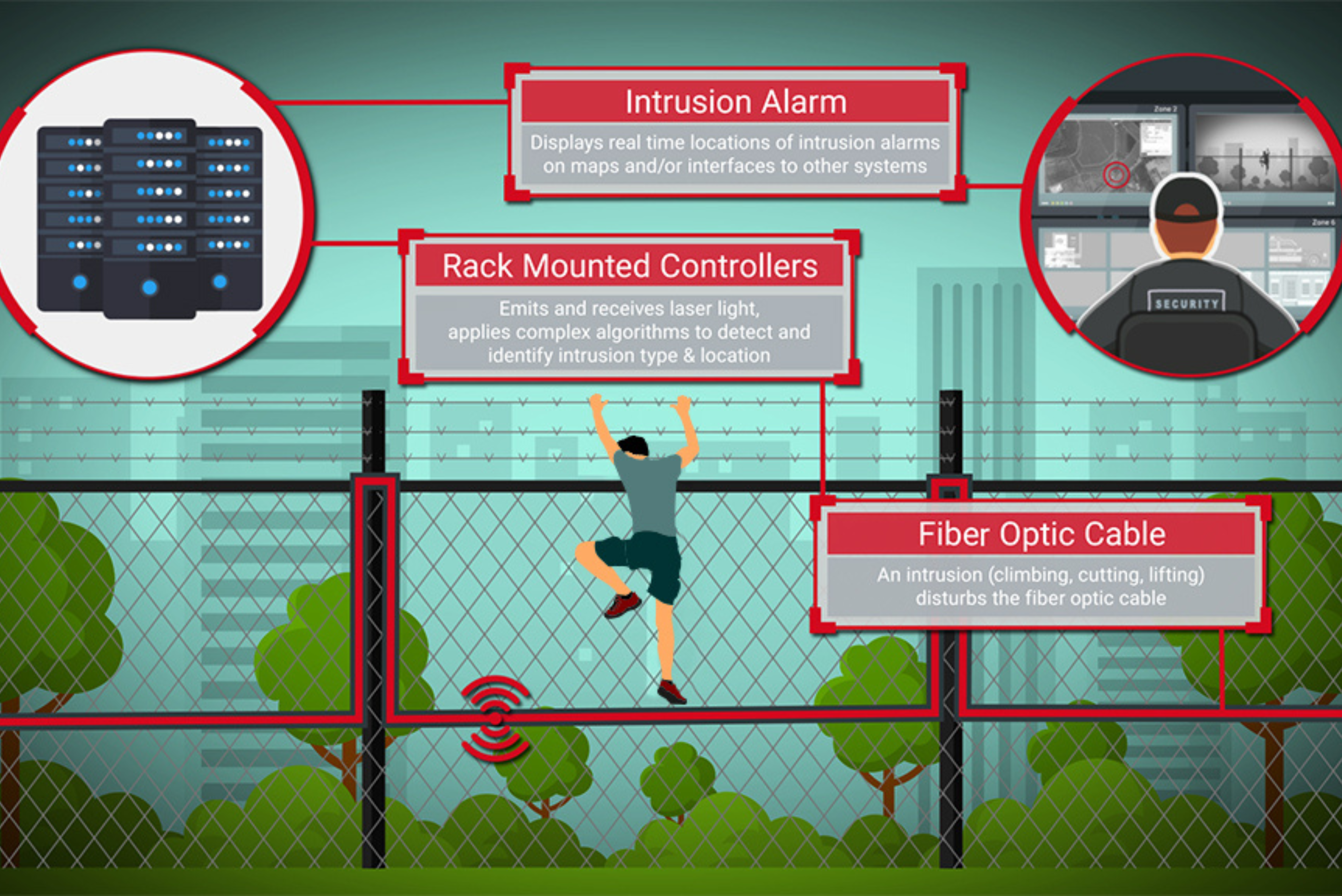 Perimeter Intrusion ﻿Detection System